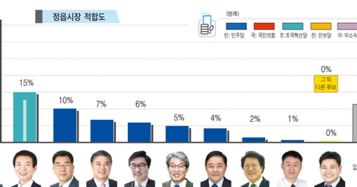 チョン邑市場]イ・ハクスが38％をリード民主党適合度も44％1位