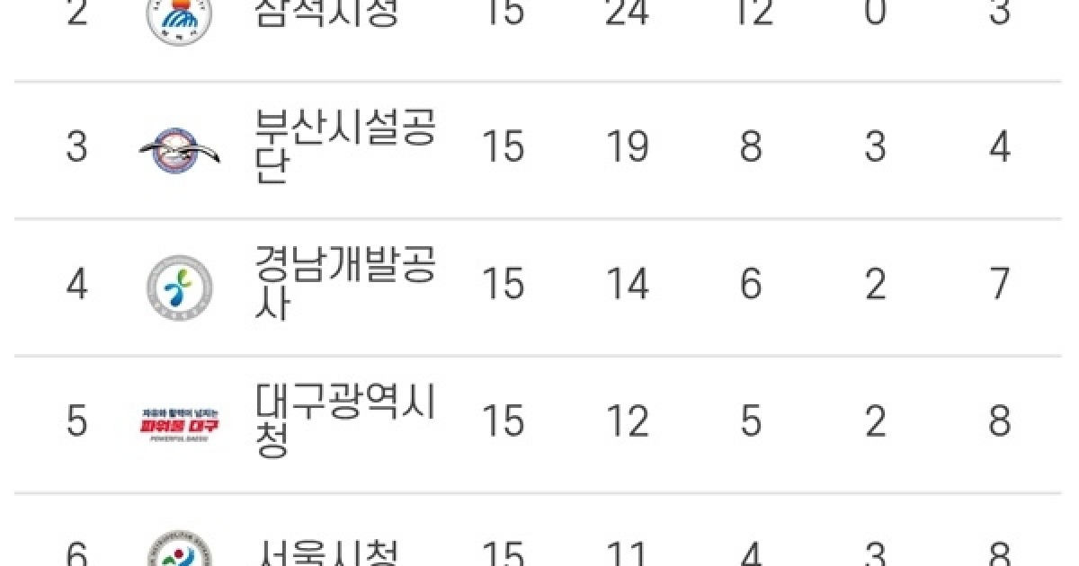 [순위] 핸드볼 H리그 여자, SK슈가글라이더즈 15연승 ‘독주’… 삼척시청도 포스트시즌행 확정