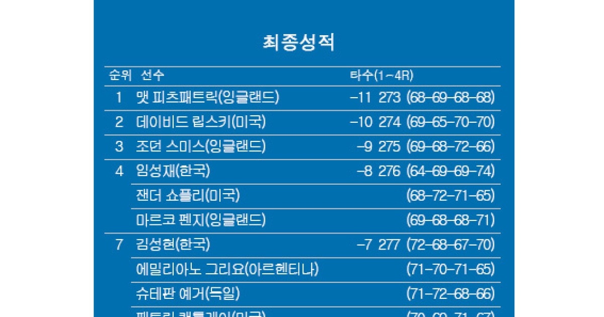 [PGA] 발스파 챔피언십 최종순위…맷 피츠패트릭 우승, 임성재 4위, 김성현 7위, 김주형 18위