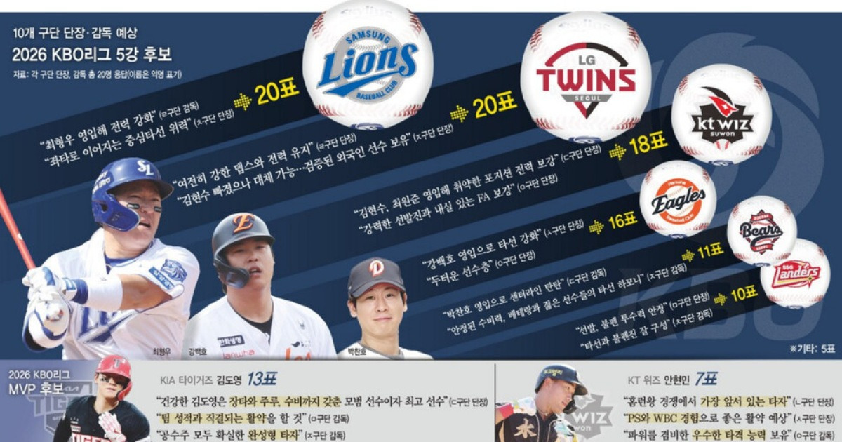 프로야구 단장·감독들 만장일치로 “LG·삼성, 가을야구 할 것”