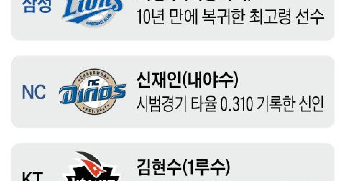 100억 이적생, 호주 유격수, 고졸 3할 타자… ‘뉴 페이스’ 주목하라