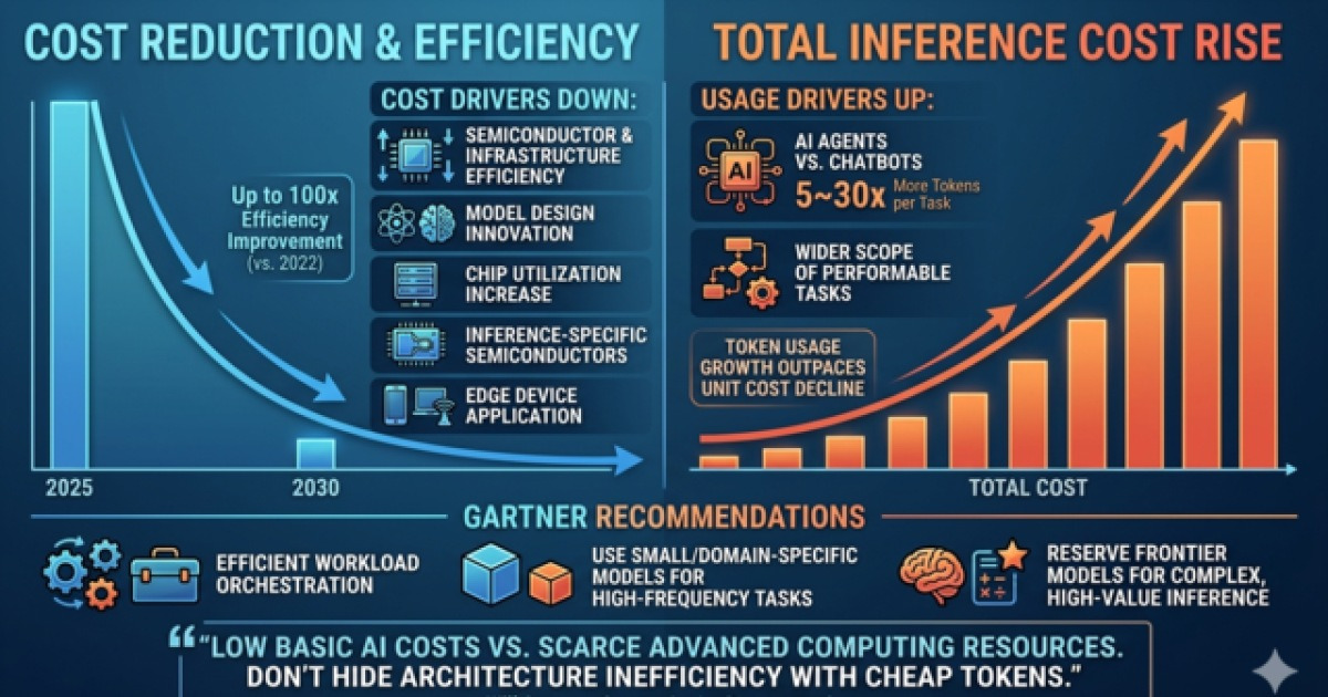 "2030년까지 LLM 추론비용 90%↓…그럼에도 기업 비용부담은 지속"
