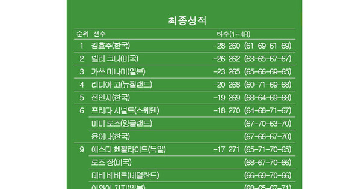 [LPGA] 포드 챔피언십 최종순위…김효주 우승, 넬리코다 2위, 리디아고 4위, 전인지 5위, 윤이나 6위