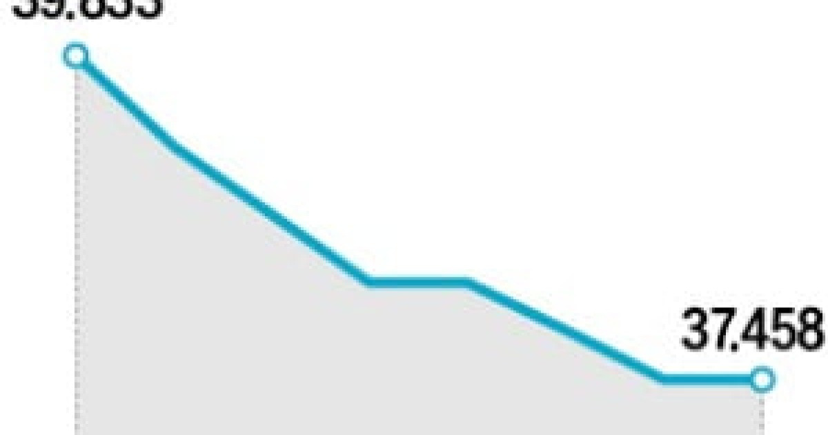 D램 현물 가격 추이