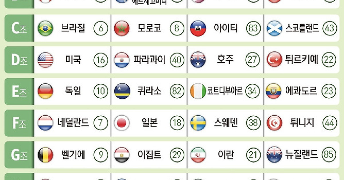 [그래픽] 2026 북중미 월드컵 조편성