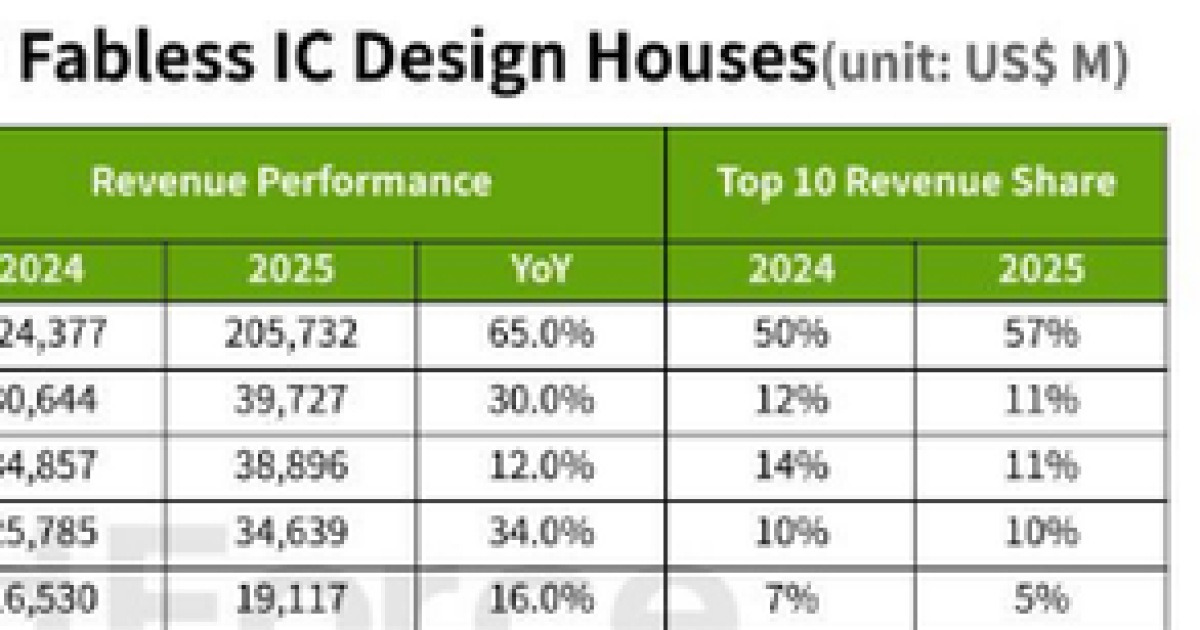 ‘질주’ 엔비디아·‘정체’ 퀄컴 …시스템반도체 중심축 모바일서 AI로