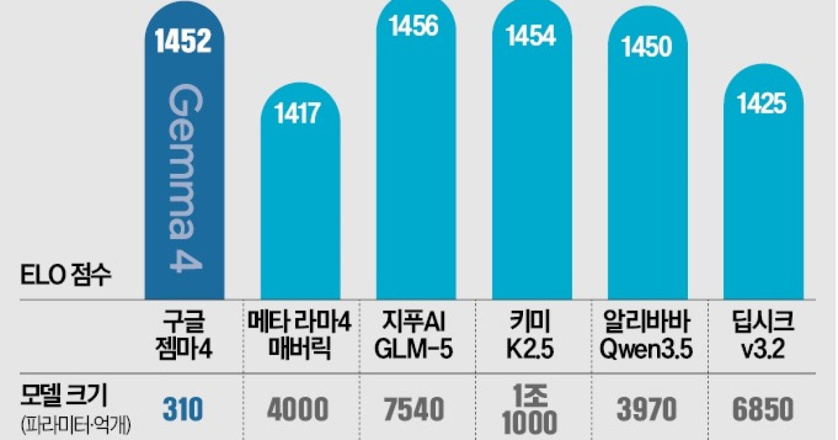 인터넷 연결 안돼도 AI 작동…구글 '젬마4' 출격