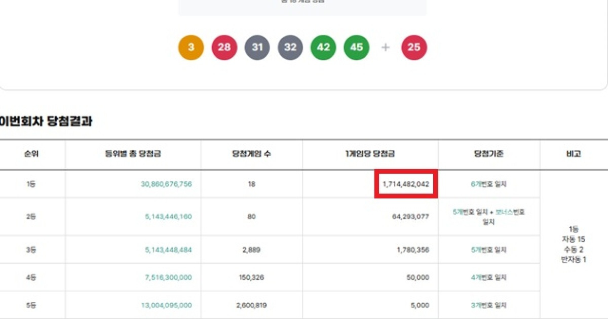 로또 1218회 당첨 관련 보도 이미지