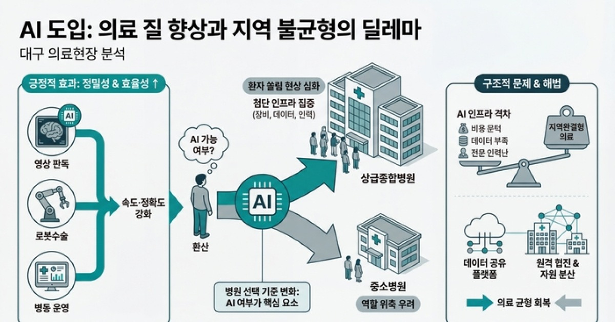 [대구 AI 의료 뜬다②] “AI 있는 병원으로 간다”…첨단 기술이 키우는 ‘쏠림의 역설’
