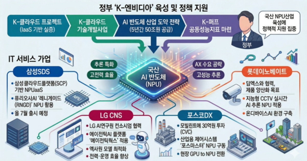 NPU 활용 나선 IT서비스업계…“AI인프라 효율화”