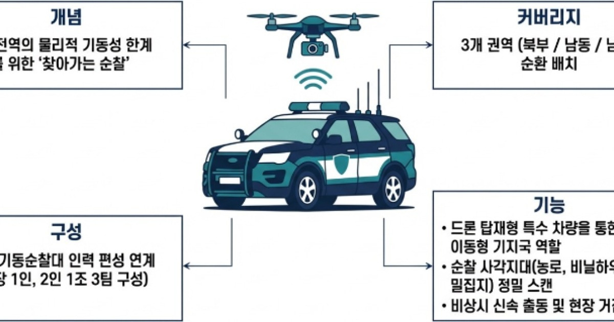 경북자치경찰, AI 드론 기반 농촌 순찰 기술 개발
