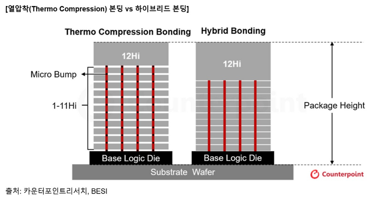 SK하이닉스, 하이브리드 본딩 조기 도입…2029년 HBM5 출시 전망