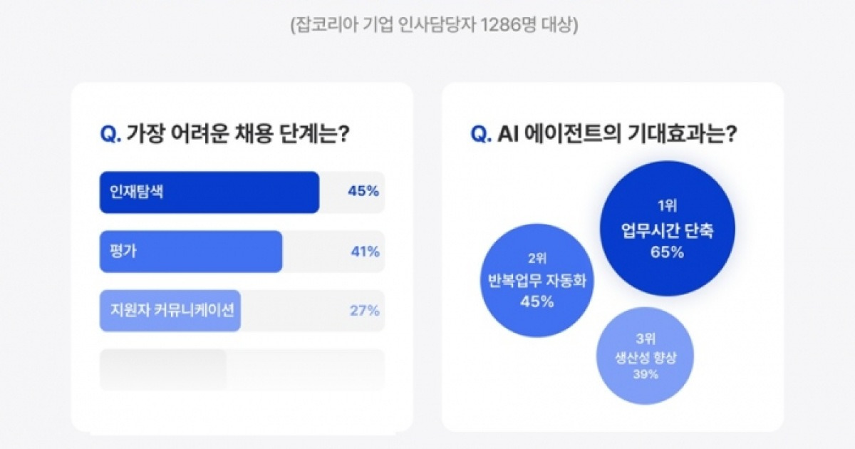 채용 시장도 AI 열풍…잡코리아 "기업 65%가 에이전트 도입 검토"