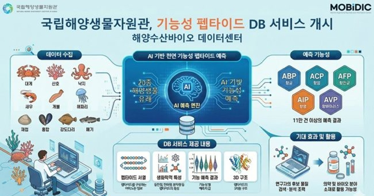 해양생물자원관, 기능성 펩타이드 후보 물질 11만 건 데이터 구축