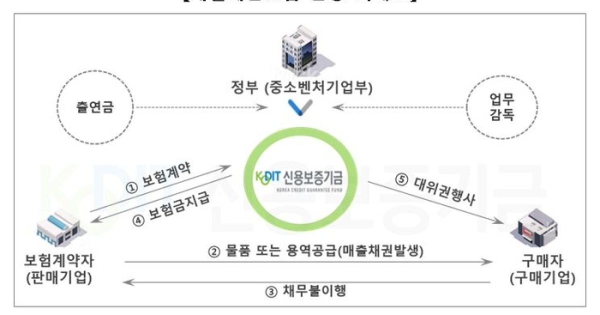 신용보증기금, 매출채권보험 누적 인수금액 300조원 돌파