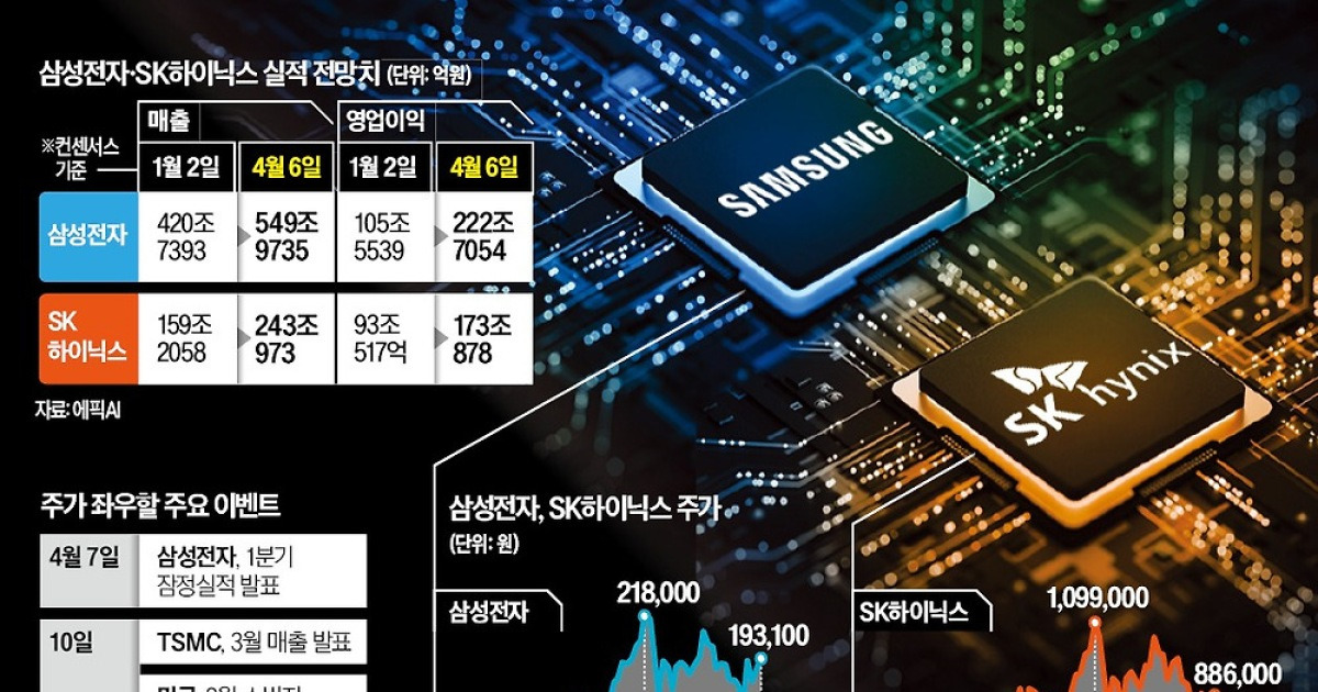 실적·기술·D램 가격 관련 이미지