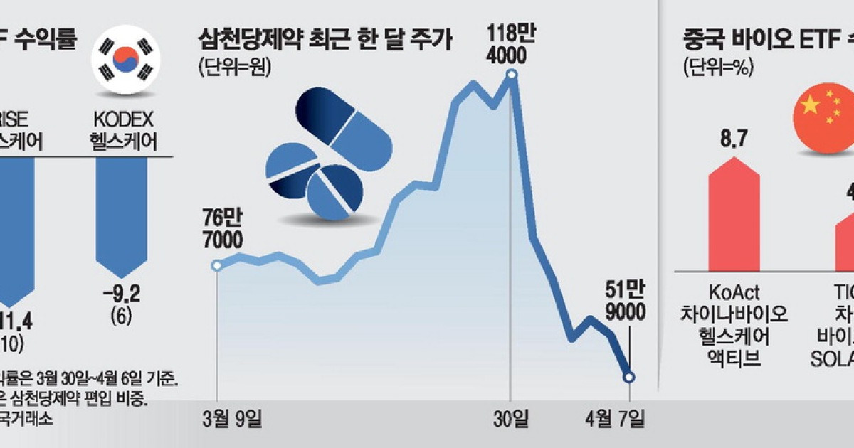 삼천당 때문에 … 韓바이오 ETF 16% 급락