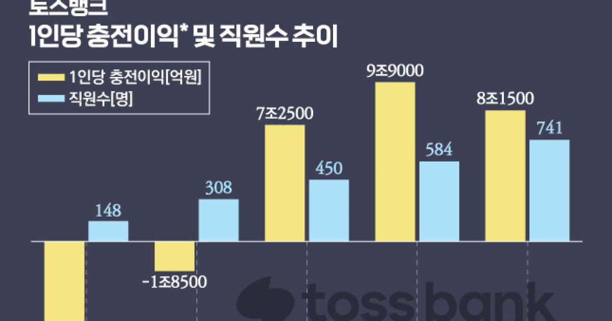토스뱅크 생산성 1위 인데…1인당 번 돈 10억→8억대 왜?