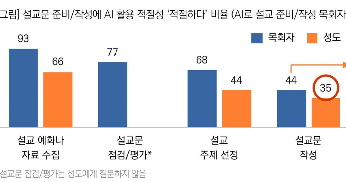교인 65% "AI로 작성한 설교문 싫어요"…AI 사용은 '3배 급증'