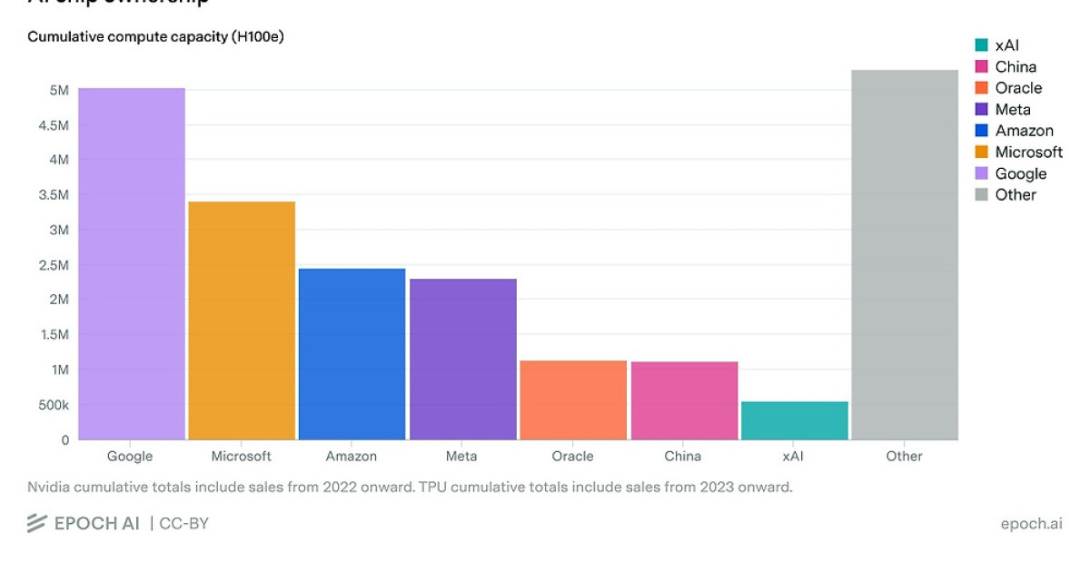 구글, 글로벌 AI 연산능력 23% 점유...자체 칩 TPU 앞세웠다