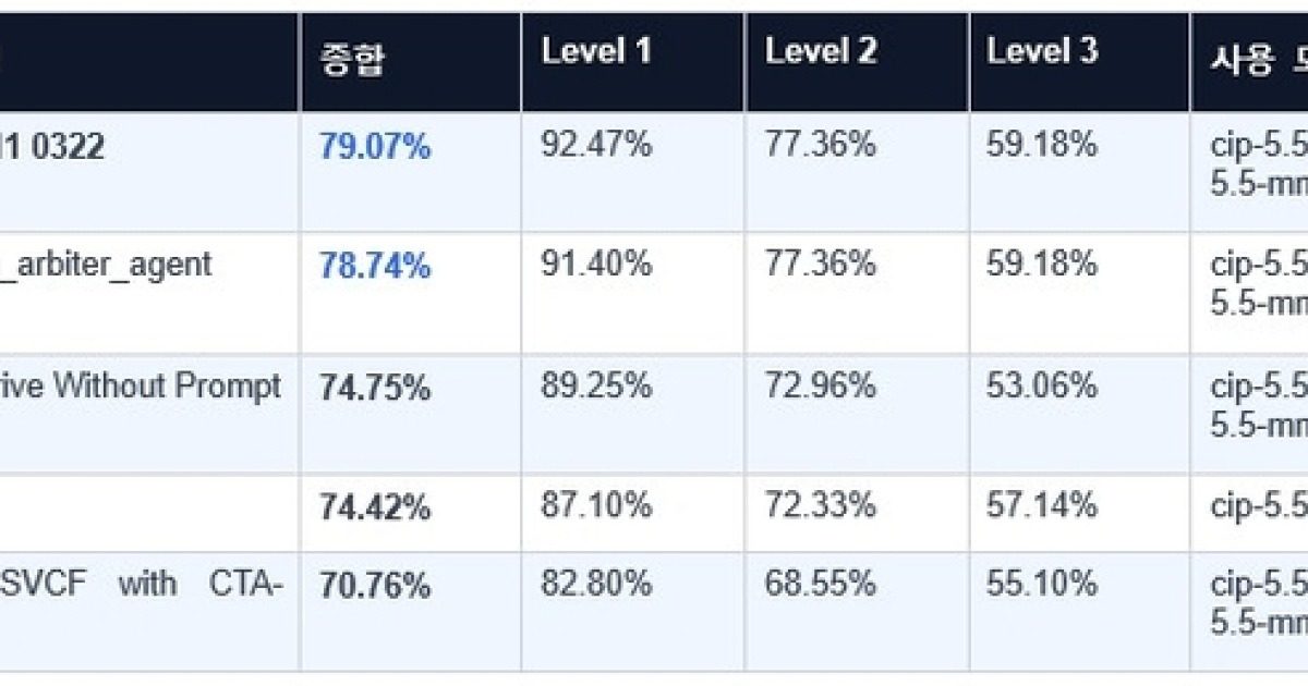 AI 스타트업 클레비, GAIA 상위 2.5% 진입… 검증된 공신력 보여줘