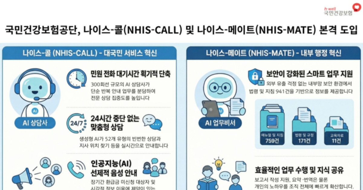 건보, AI 기반 고객상담 ‘나이스-콜’ 서비스 품질 높인다