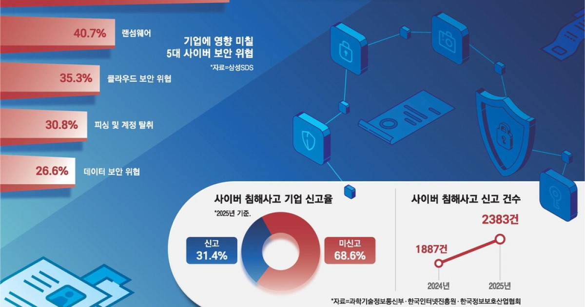 북미보다 센 AI 규제 도입, EU보다 강한 보안 과징금 … 한국 AX, 족쇄 차고 뛸 판