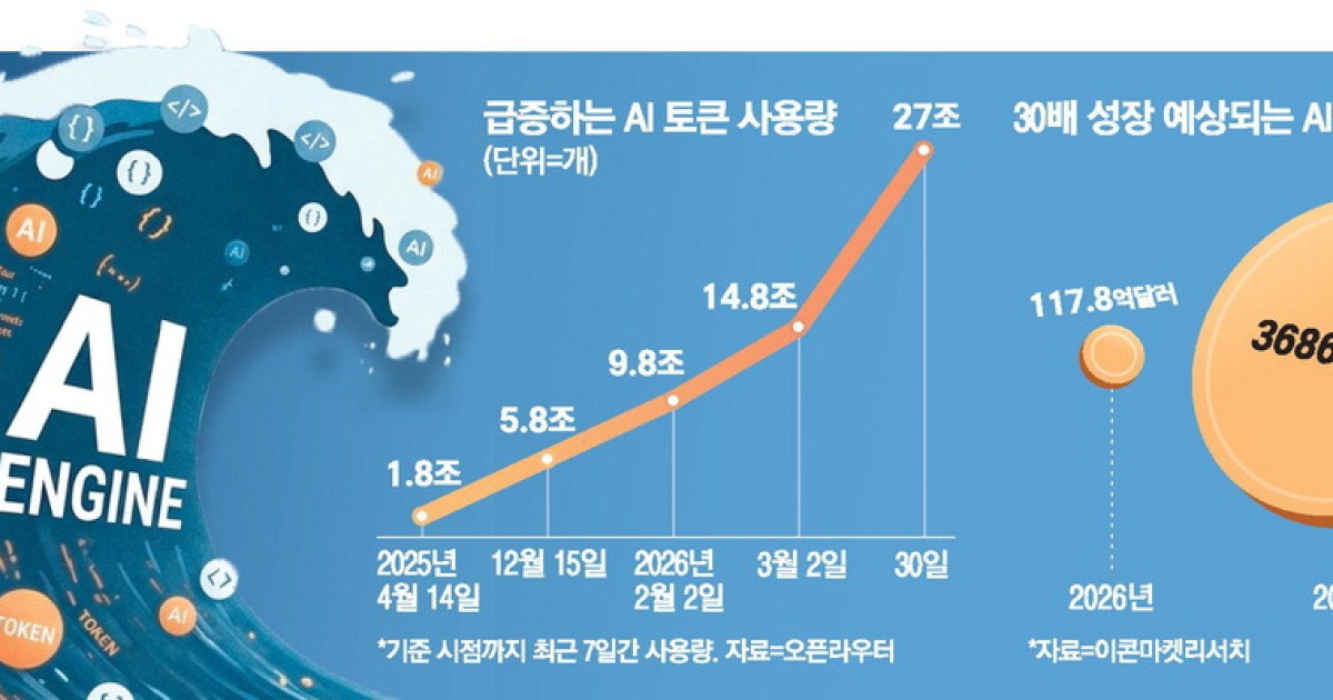 AI 사용 폭증 … 인프라 병목·보안 위험 확산
