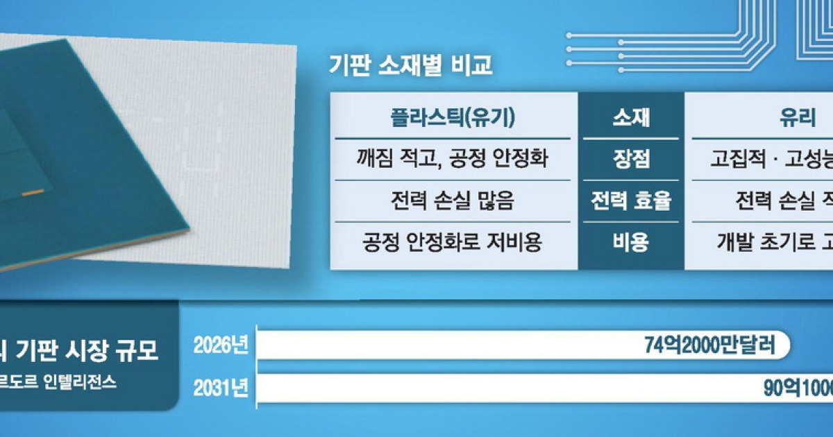 전력효율 높인 유리기판…AI 반도체 '게임체인저'로