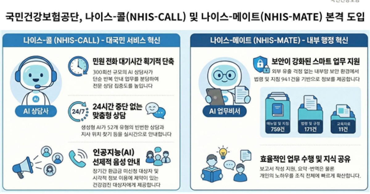 건보공단, 인공지능 기반 대국민 서비스 개선·내부 행정 혁신…인공지능 전환(AX)에 속도