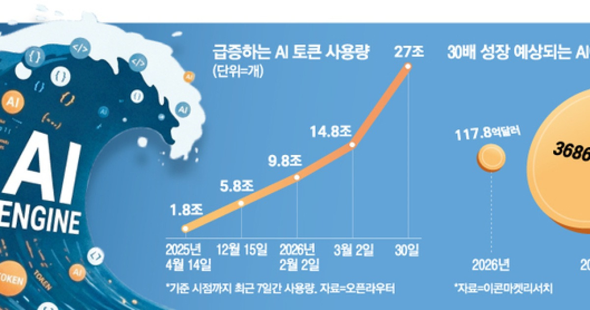 “AI, 써도 너무 많이 써요”…인프라 비용 폭증에 ‘별도 과금’ 공포 온다