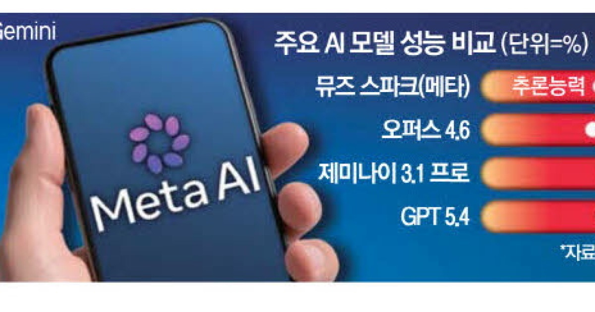 1500억 들여 인재 모은 메타 폐쇄형 AI '뮤즈 스파크' 첫선