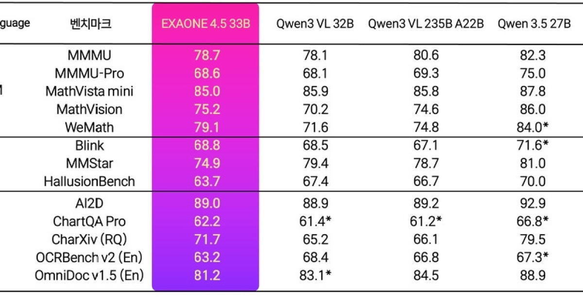 "계약서·도면 읽고 추론"…LG, 멀티모달 AI '엑사원 4.5' 공개