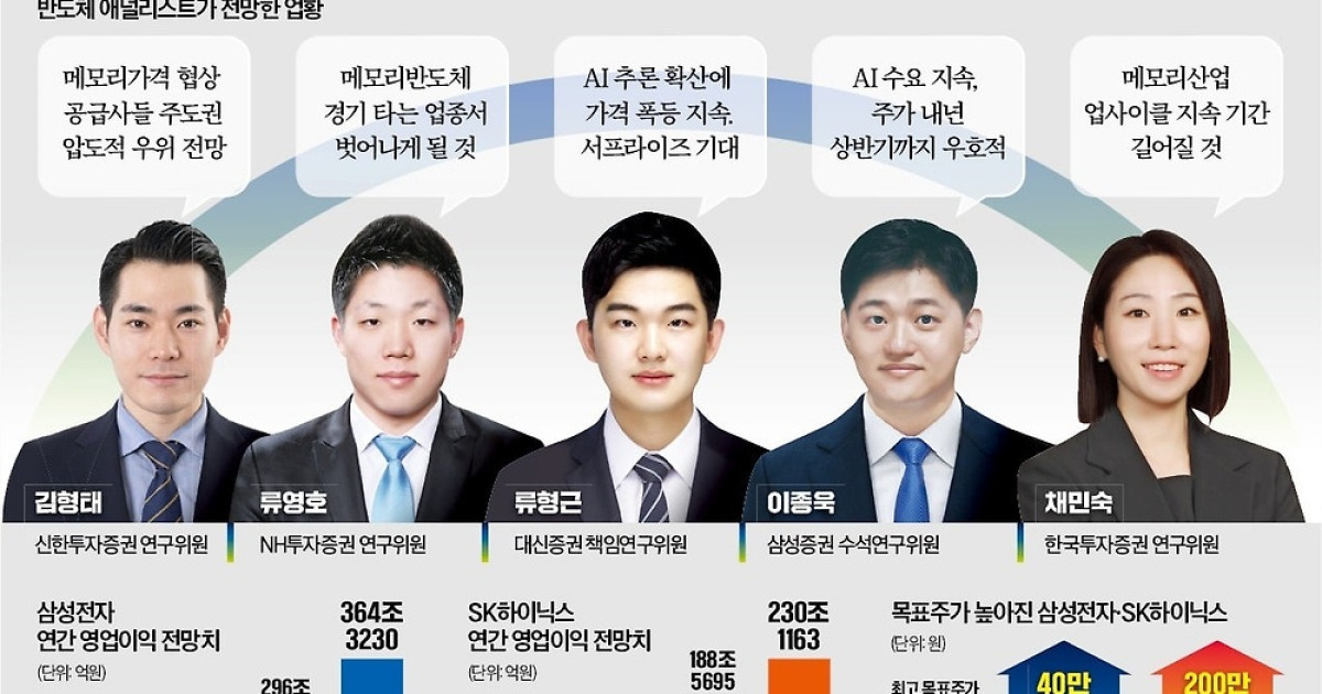 "삼전·하이닉스 내년 매출 1000조원…AI 타고 2028년까지 질주"