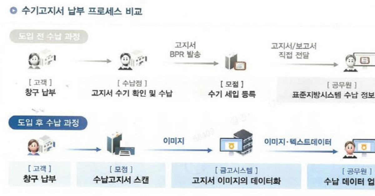 당진시, 지방세 AI 지능형 수기고지서 자동화 시스템 도입