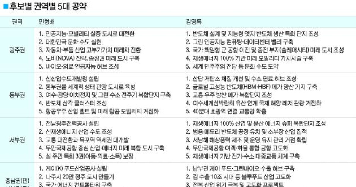 민형배, 광주 AI문화·전남 동부 첨단제조 서부 에너지·중남부 푸드바이오