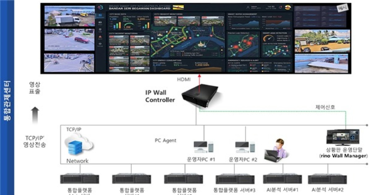 브루나이·베트남·필리핀·태국·말레이에 'K-AI 시티 구축' 기술 실증