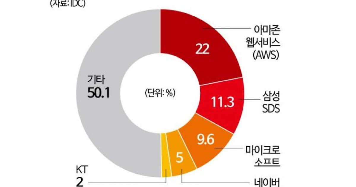 삼성SDS, 국내 클라우드 업계 2위 도약…AI 붐에 시장 성장세 ↑