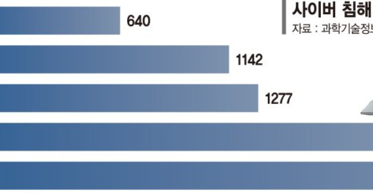 AI시대 해킹 파괴력 10배 강해… 추가피해 예측해 선제 방어