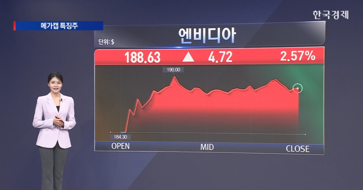 "작년 11월 이후 가장 화끈한 상승장"…메가캡 AI 모멘텀 지속 -[ 美증시 특징주 ]