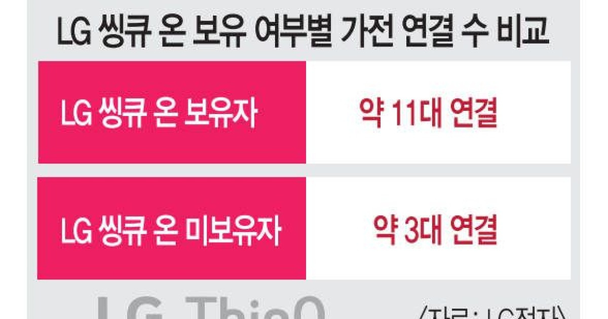 가전도 ‘소유’ 아닌 ‘구독’ 시대… AI 홈 서비스가 소비자 유인