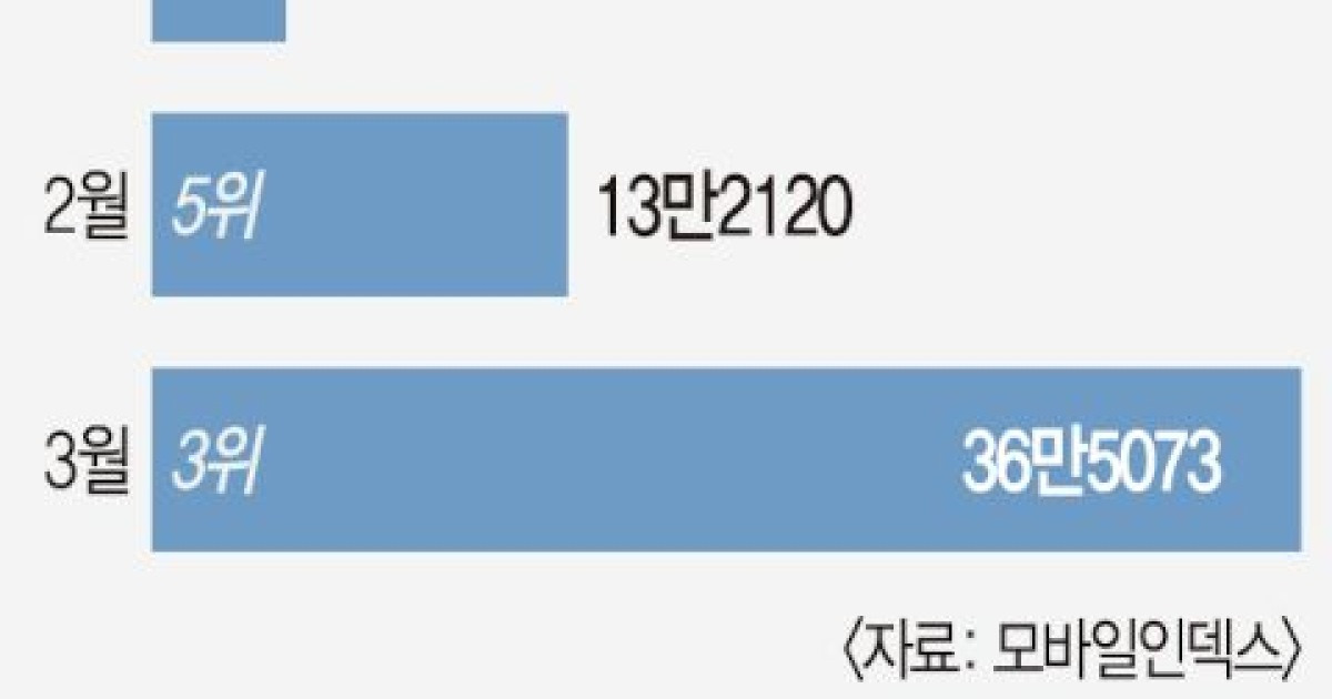 클로드 이어 이번엔 ‘미토스 쇼크’… 앤트로픽 돌풍