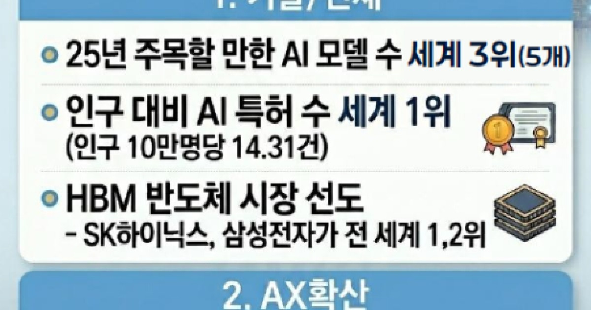 韓, 인구 비례 AI 특허 세계 1위...미·중 'AI 격차' 소멸은 과제
