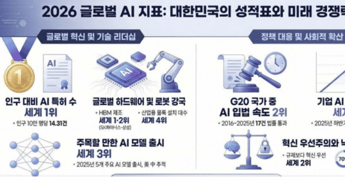 한국, 스탠퍼드 AI 인덱스 '주목할 AI' 3위…하정우 AI수석 "새 정부 성과"