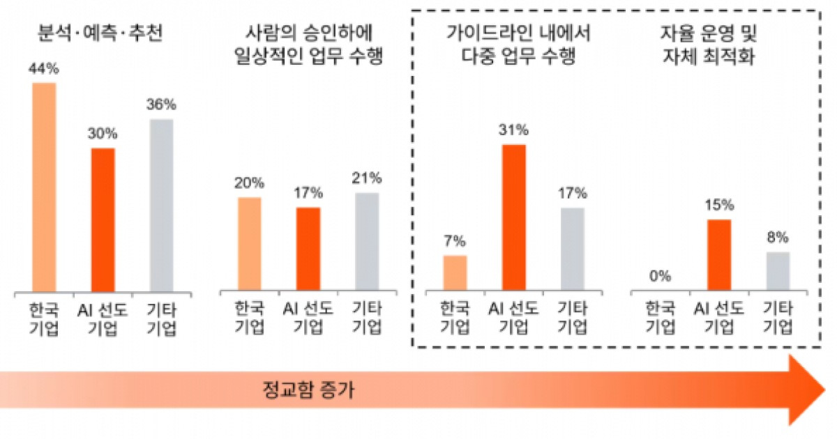 삼일PwC "韓기업, AI 활용 정교함 떨어져"