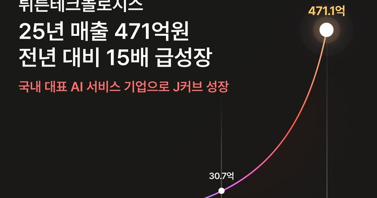 국내 토종 AI 기업 뤼튼, 매출 31억→471억…전년대비 15배 성장