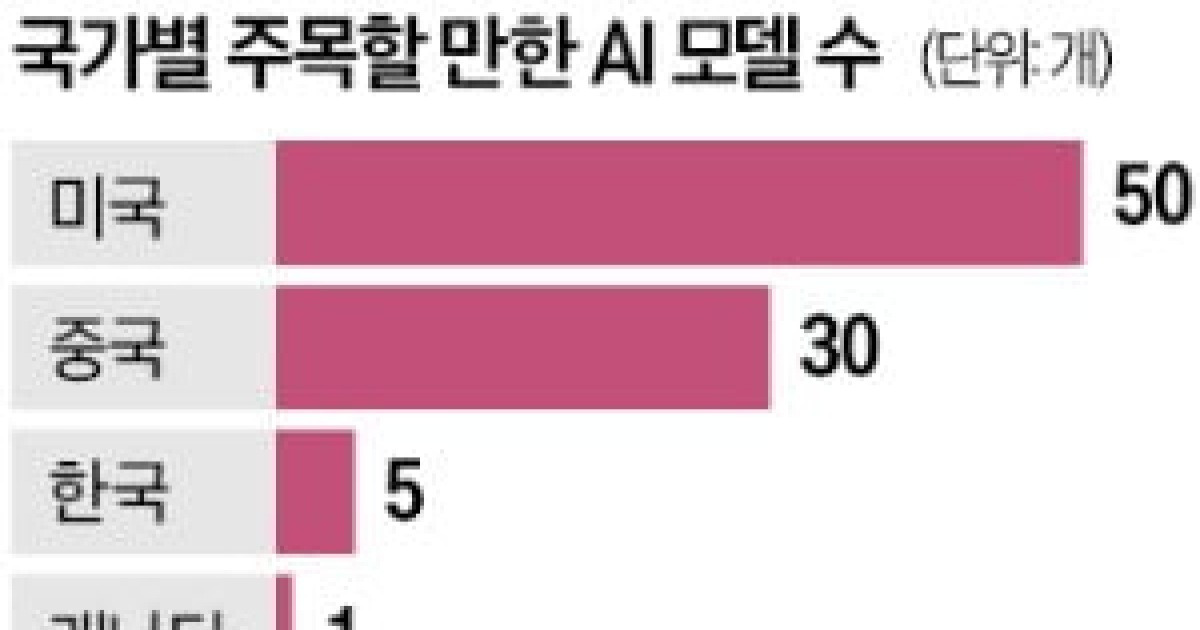 韓, 주목할 만한 AI모델 5개 보유…그 중 4개가 LG 엑사원