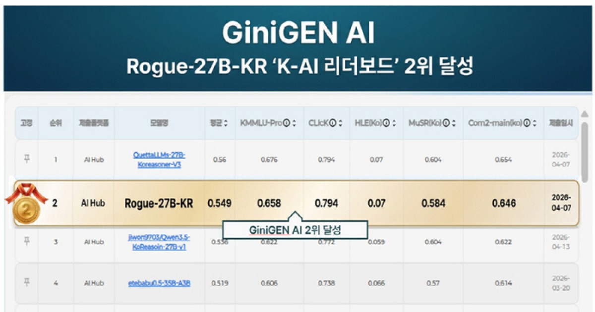 지니젠AI, ‘K-AI 리더보드’ 종합 2위 및 ‘첨단 GPU 활용 지원 사업’ 동시 선정