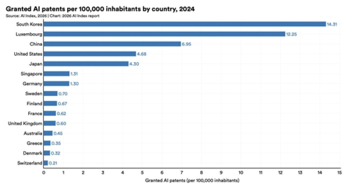 한국, 인구 10만 명당 AI 특허 건수 14.31건…세계 1위