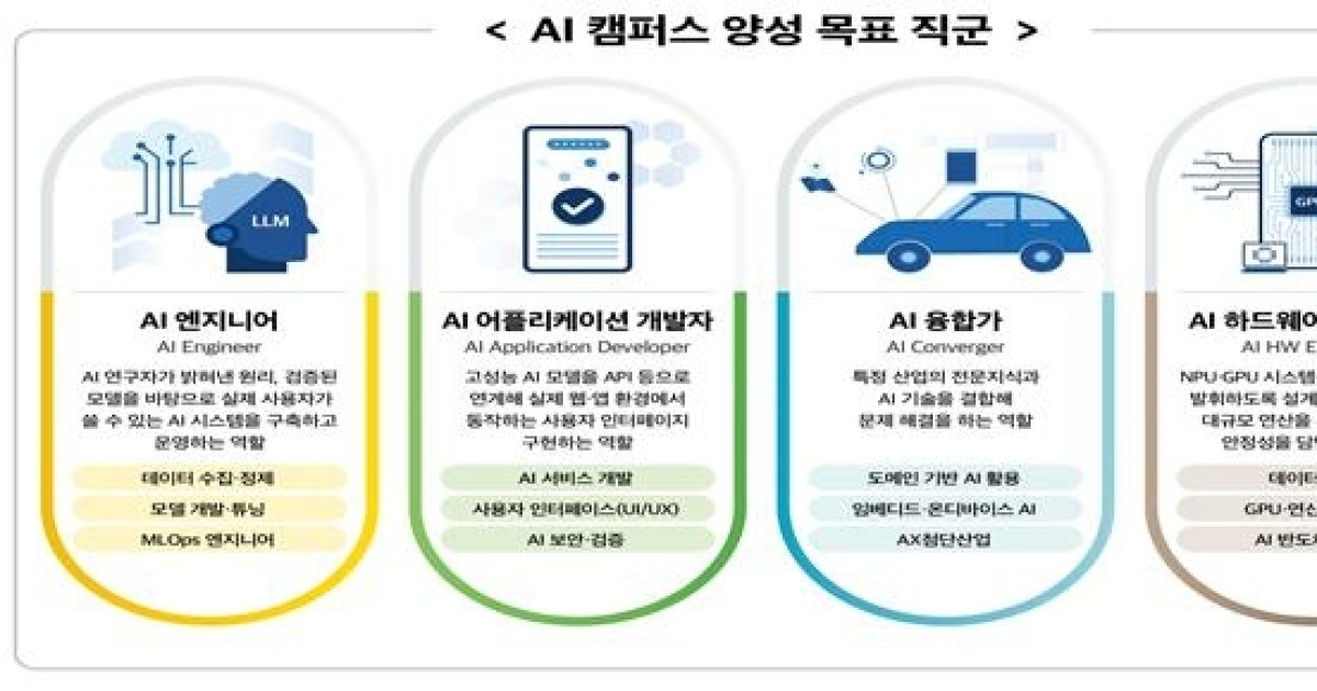 KDT 'AI 캠퍼스' 운영기관 44곳 확정…수강생 훈련비 전액 지원